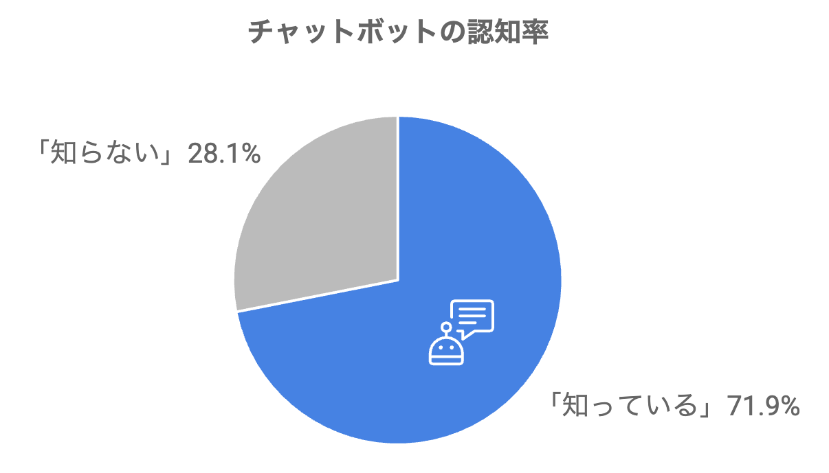 「チャットボット」の認知率は約7割！