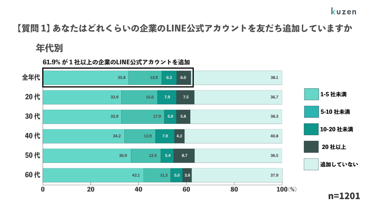 20代〜60代のうち1社以上の企業のLINE公式アカウントを追加している人は6割以上！