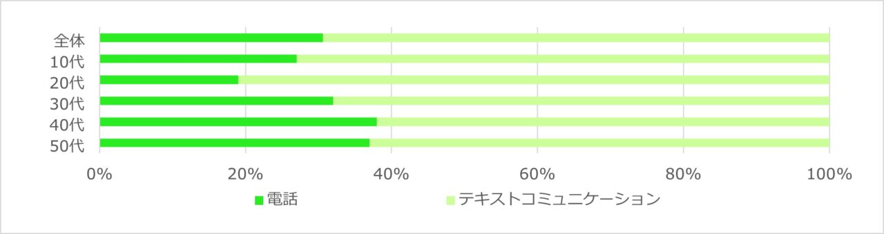 「電話よりもテキストコミュニケーションを優先したい」という若者は約8割！